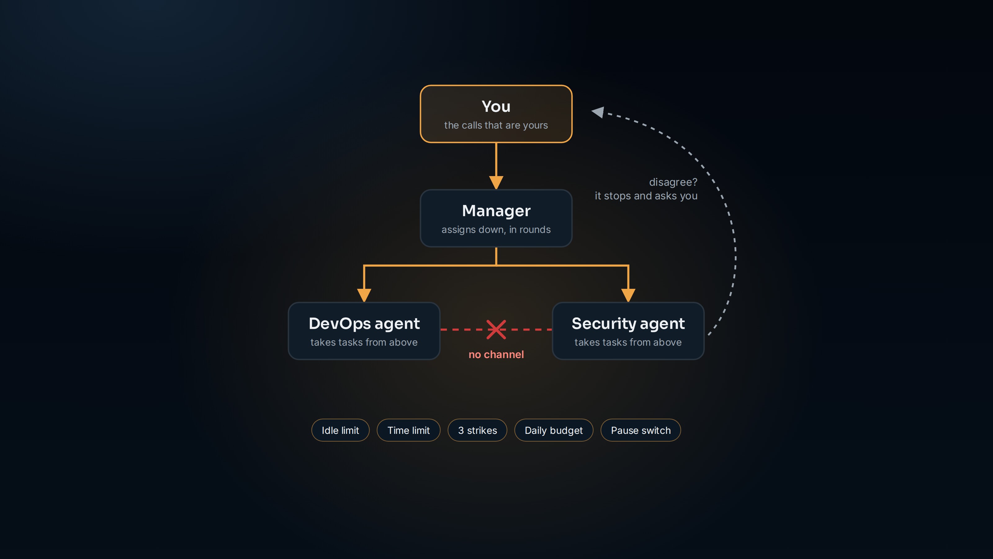 An org chart: you at the top, a manager below, and a DevOps agent and a security agent at the bottom. Work arrows only point down. A red dashed line between the two agents is crossed out and labelled no channel, a dashed arrow from the agents back up to you reads disagree, it stops and asks you, and chips below list idle limit, time limit, 3 strikes, daily budget and pause switch.